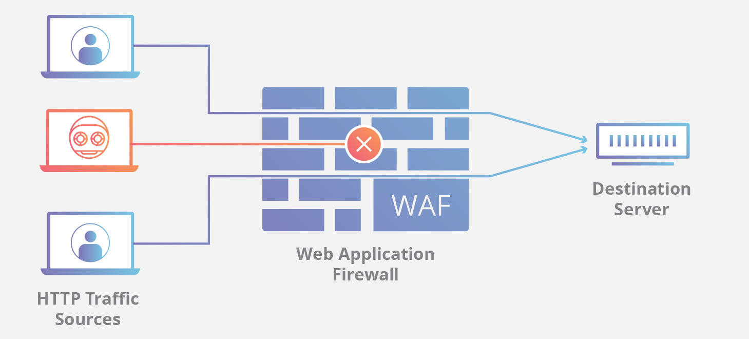 A Web Application Firewall or WAF
