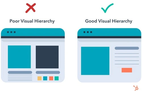 Visual Hierarchy in User Experience